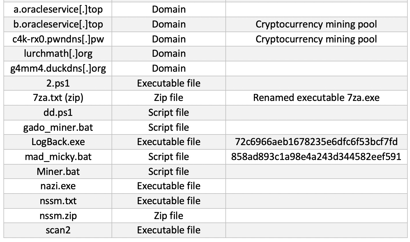 Exploit in the cryptocurrency mining code that used a dangerous Log4j vulnerability